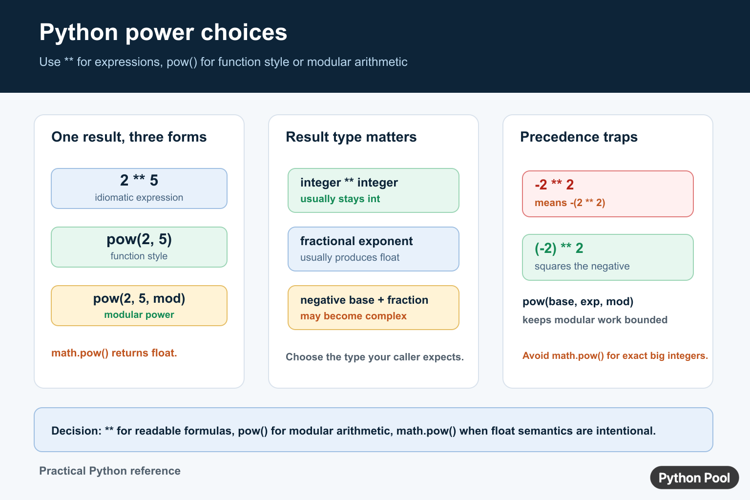 Python power diagram comparing exponent operator, pow(), modular power, math.pow(), and negative-base precedence