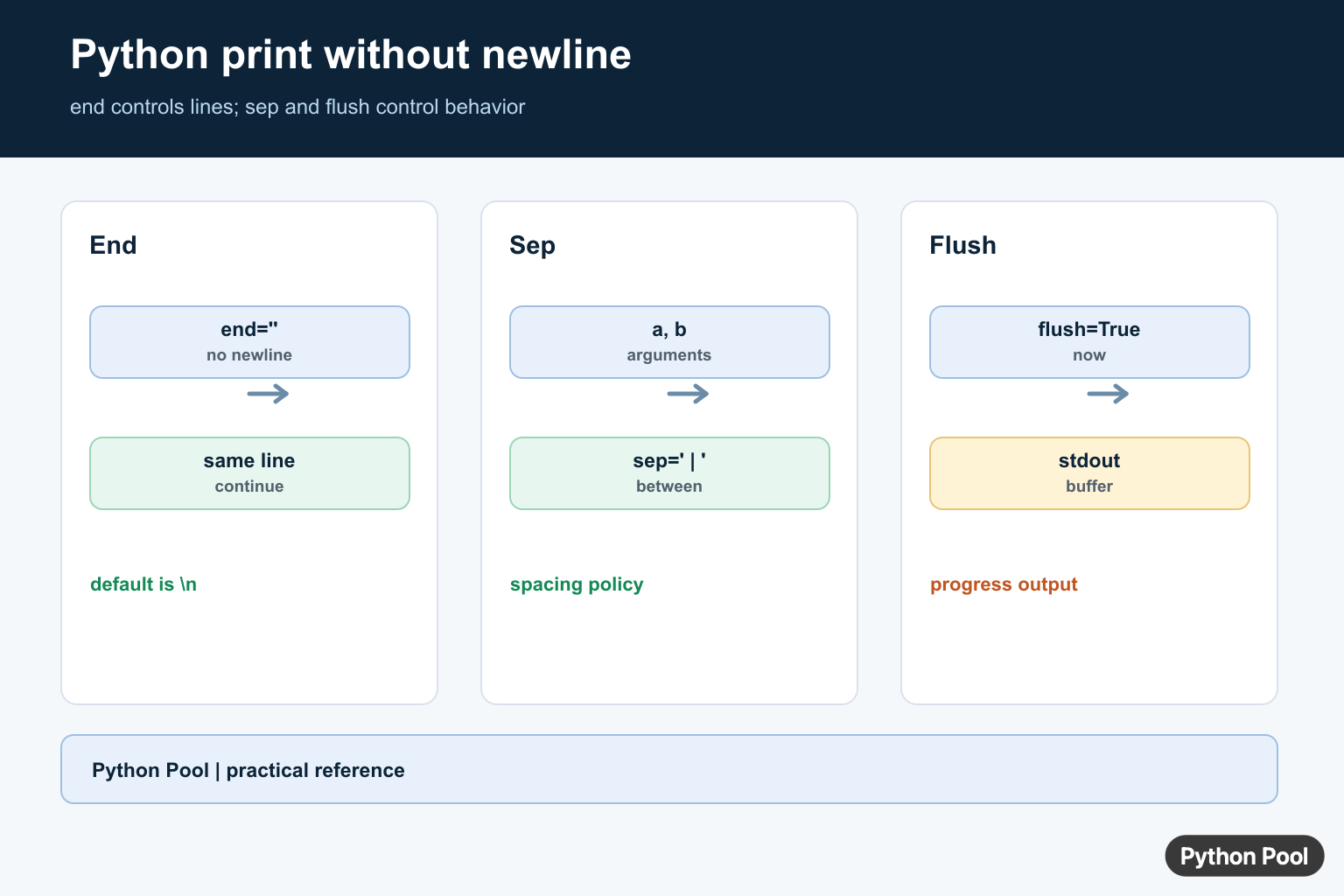 Python print without newline infographic comparing end, sep, flush, and sys.stdout.write