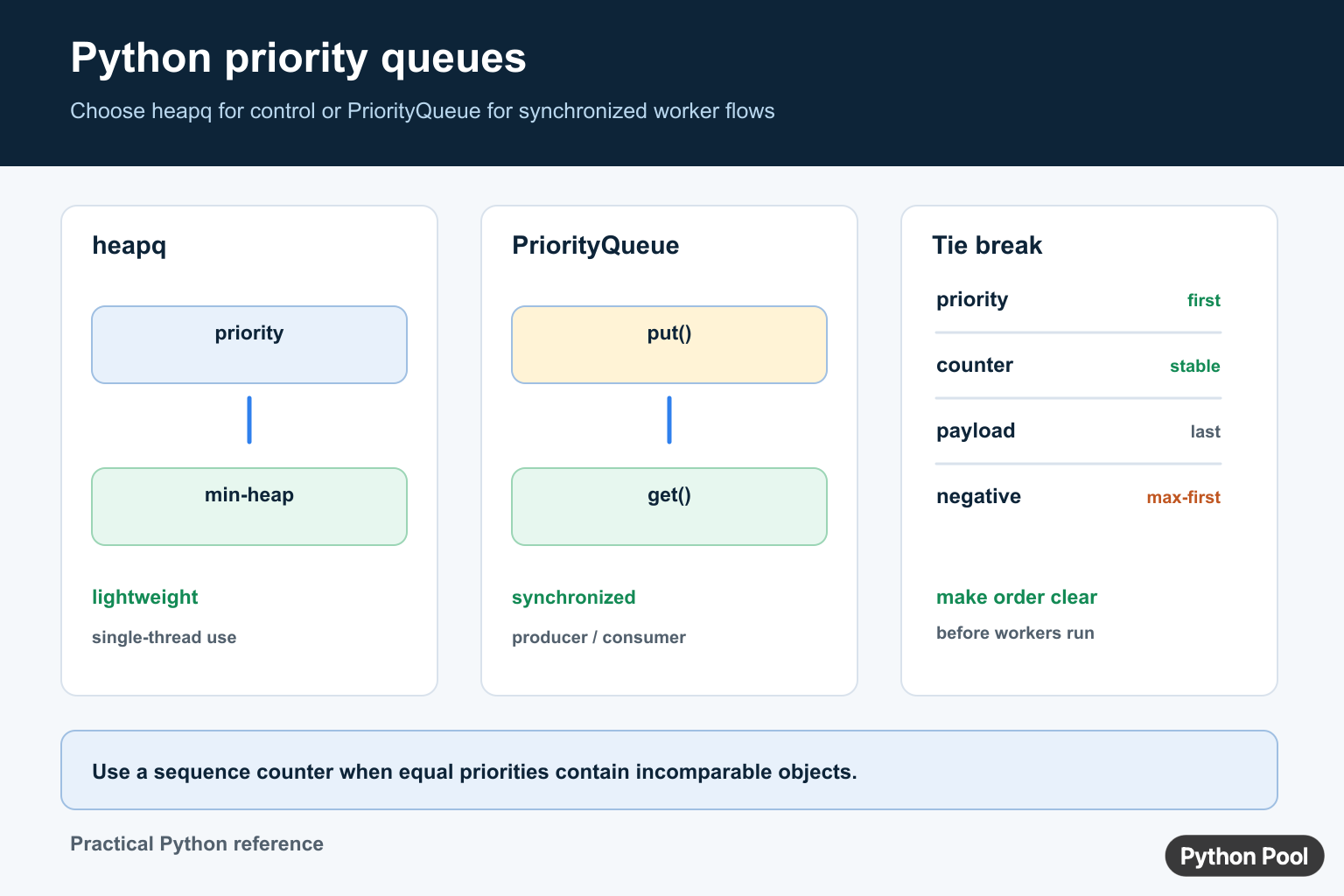 Python priority queue infographic comparing heapq and queue.PriorityQueue, priorities, tie breakers, and consumer workflows