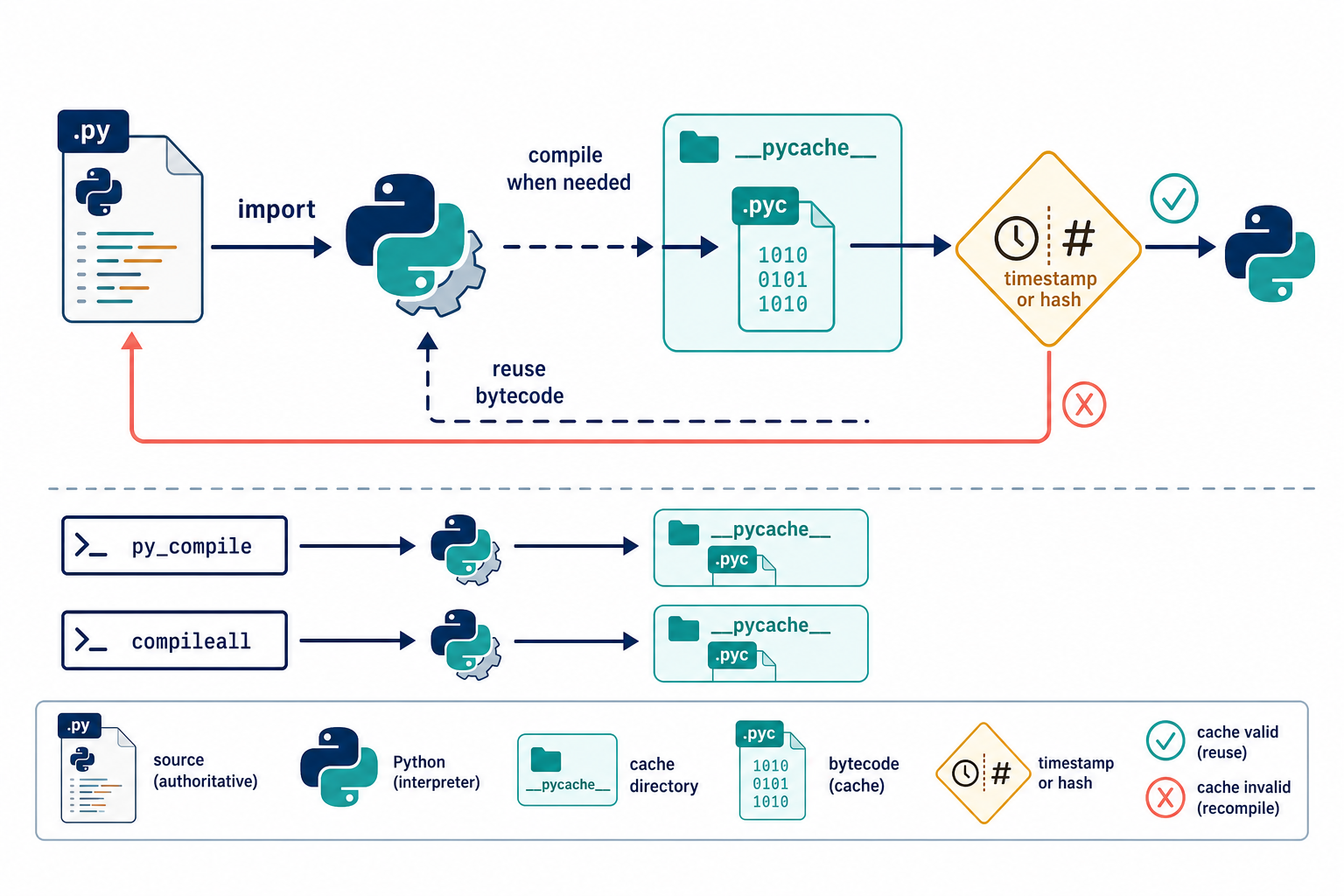 Python source imports into a validated pyc bytecode cache in __pycache__