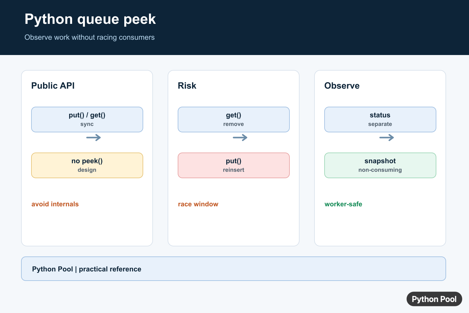 Python queue peek infographic comparing deque inspection, Queue get-and-restore risks, and a separate observation channel