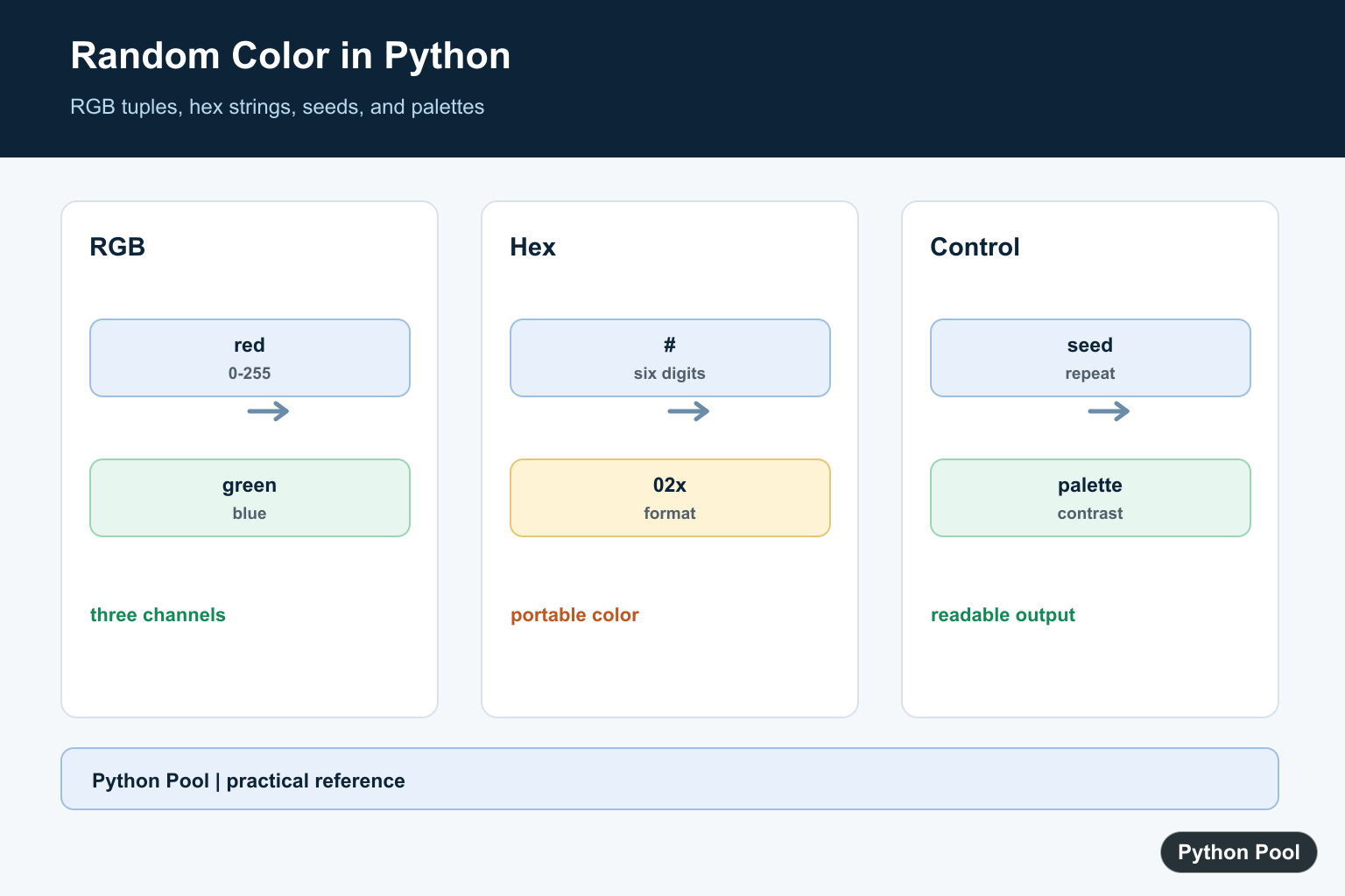Python Pool infographic showing random RGB values, hex conversion, seeded generators, and color palettes