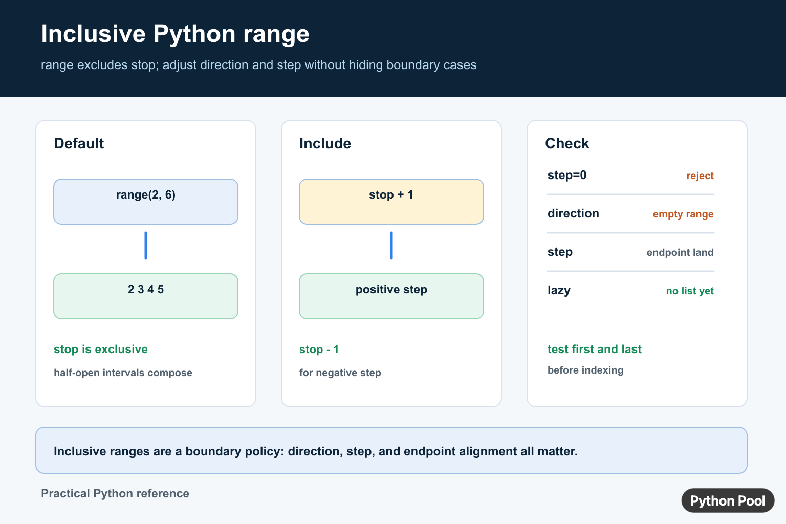 Python inclusive range infographic showing exclusive stop, positive and negative endpoint adjustments, zero step, direction, and lazy values