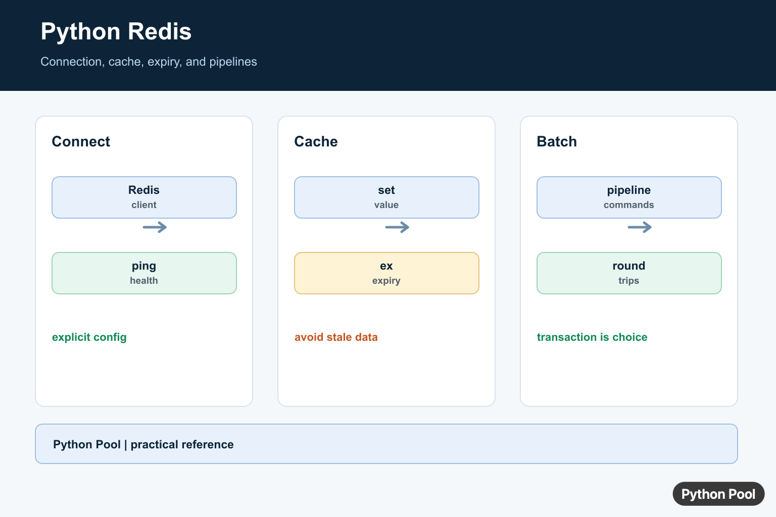 Python Pool infographic showing redis-py connection, set and get, expiration, pipeline, and cache flow