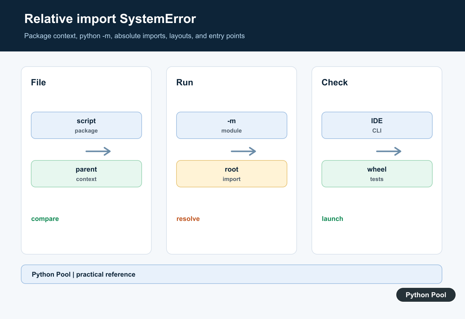 Python Pool infographic showing a package module failing when run as a file and succeeding when launched with python -m from its parent directory