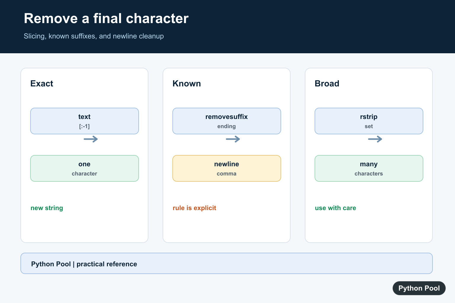 Remove the Last Character from a Python String Safely