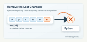 Remove the Last Character from a Python String Safely