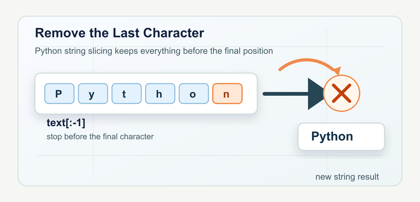 Remove the Last Character from a Python String Safely