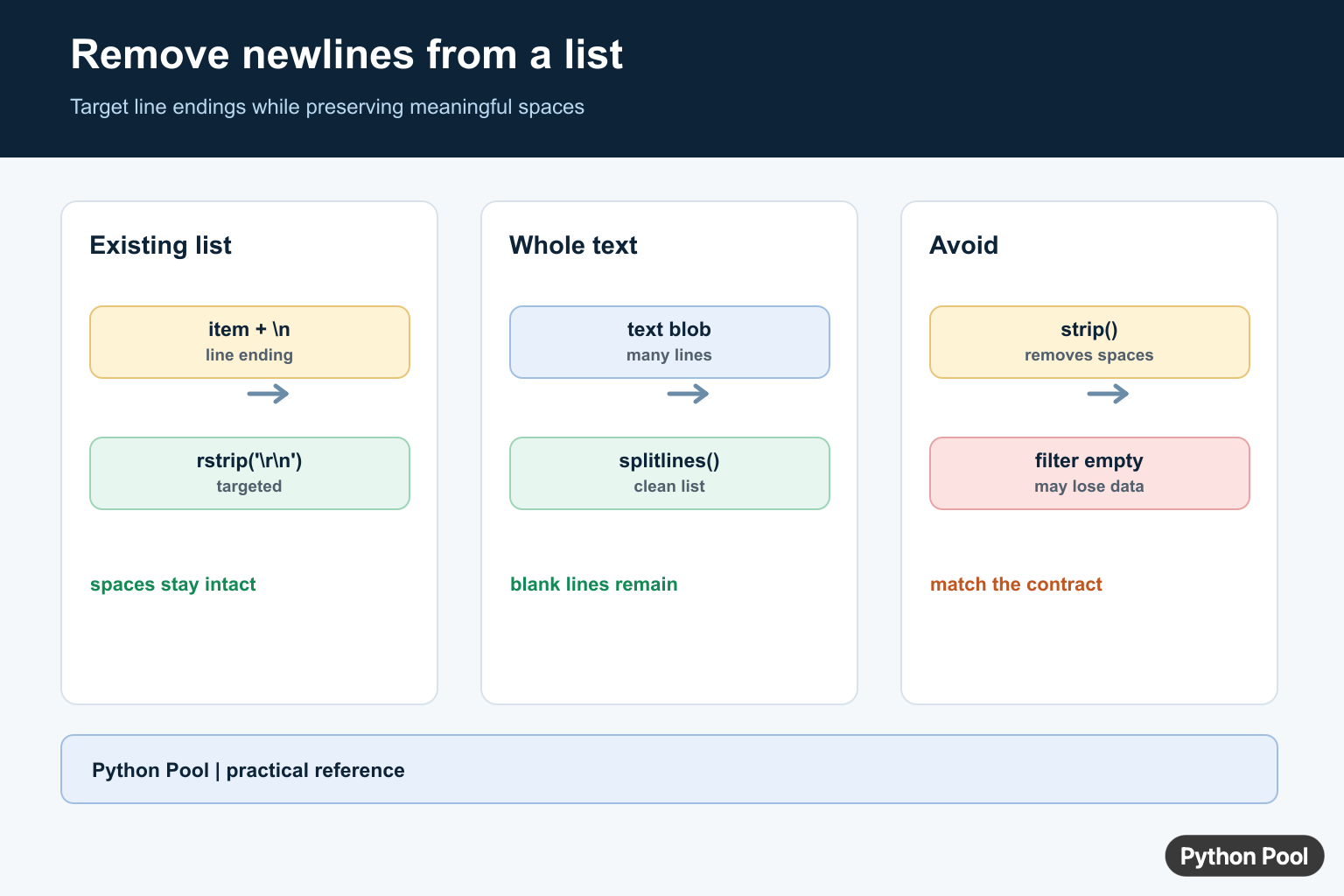 Python infographic showing how rstrip newline, splitlines, and targeted cleanup transform list items