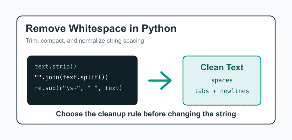 Remove Whitespace in Python: strip(), replace(), split(), and Regex