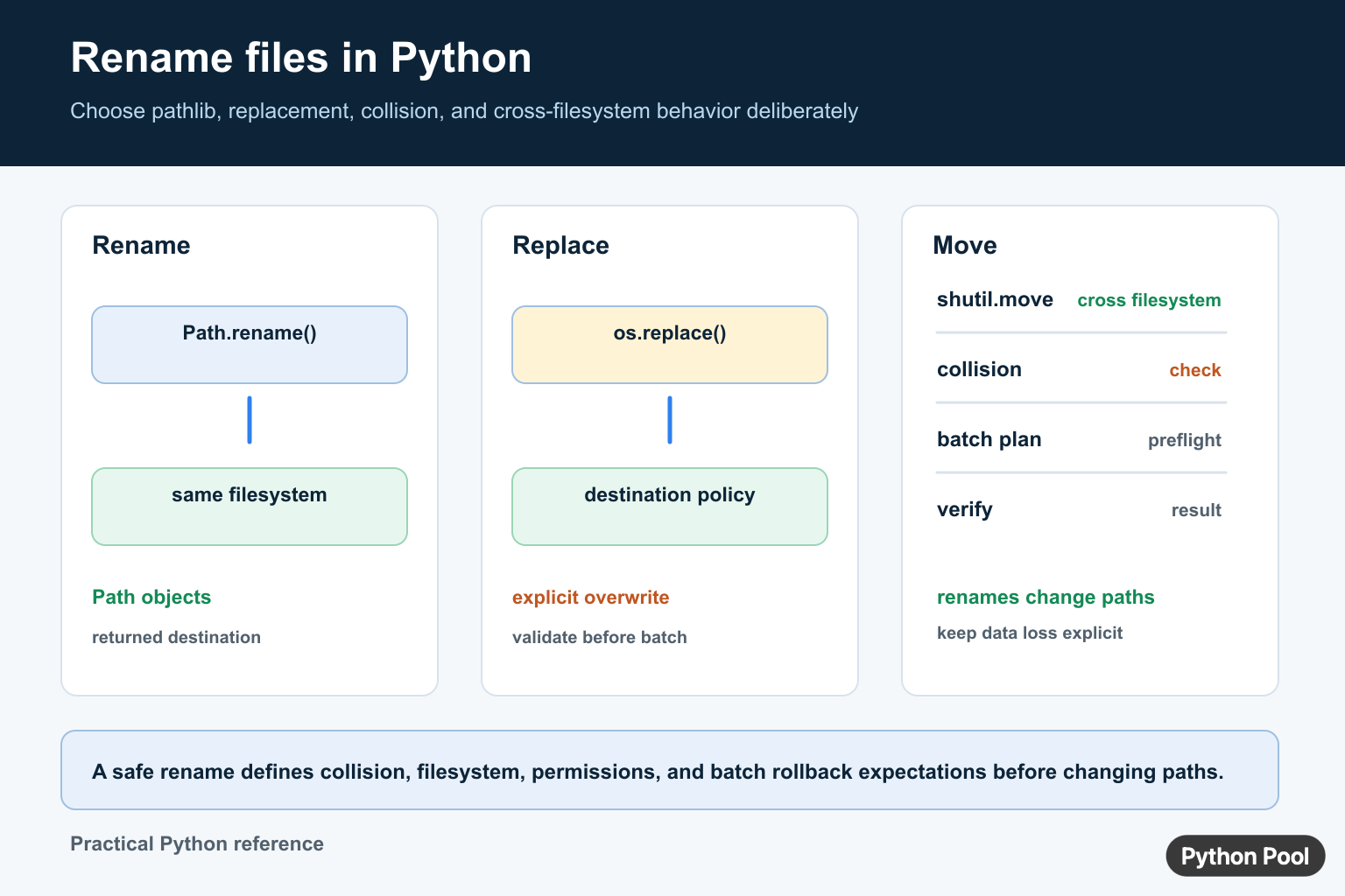 Python file rename diagram comparing pathlib Path.rename, os.replace destination policy, shutil.move, collisions, and verification