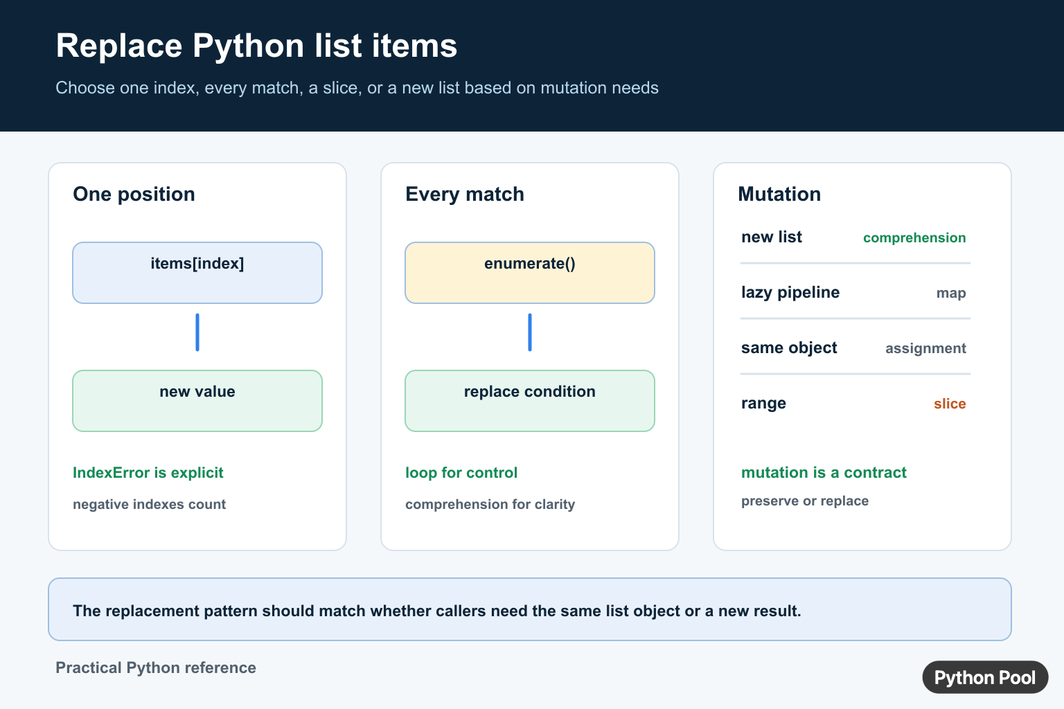 Python list replacement diagram comparing one index assignment, enumerate for every match, comprehensions, map, and slices