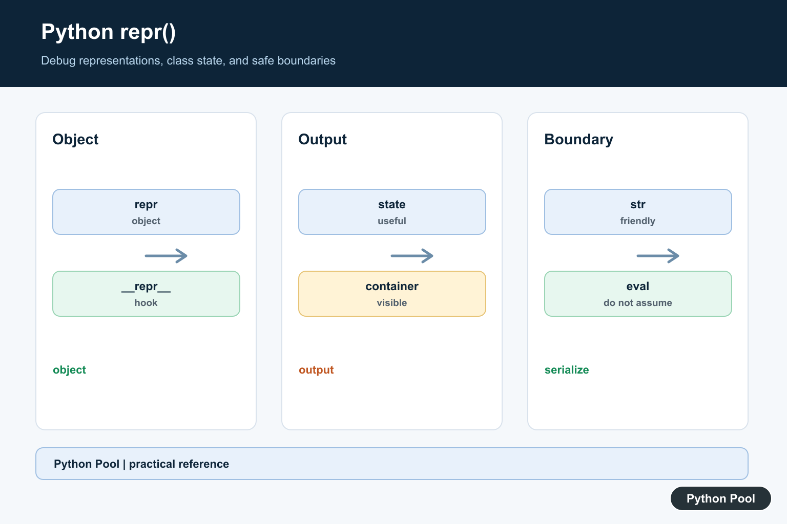 Python Pool infographic showing repr output, __repr__ customization, debugging, containers, and display boundaries