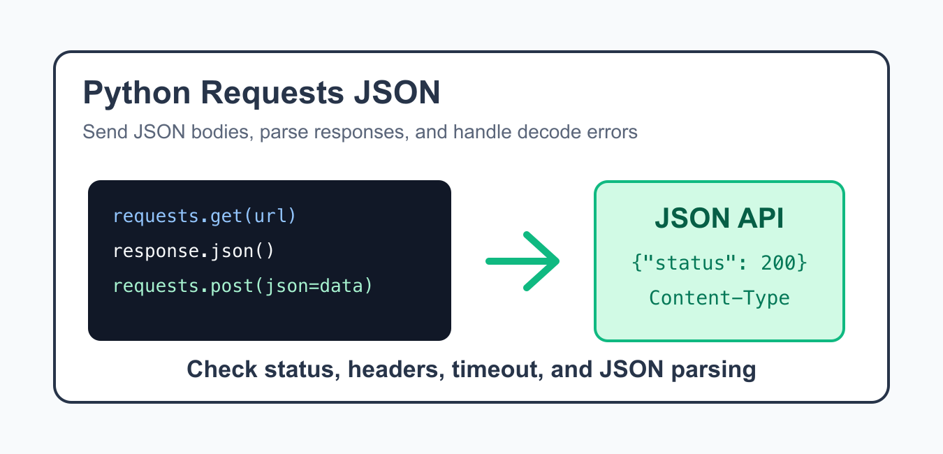 Python Requests JSON: Send, Parse, and Validate Data