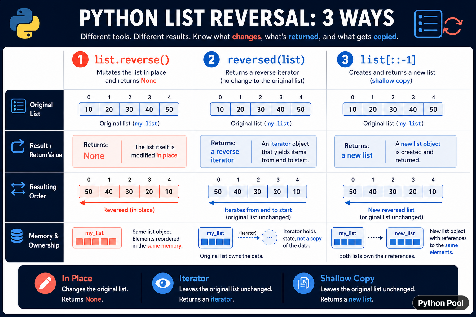 Python list reversal comparison showing reverse reversed and slicing return values mutation and ownership