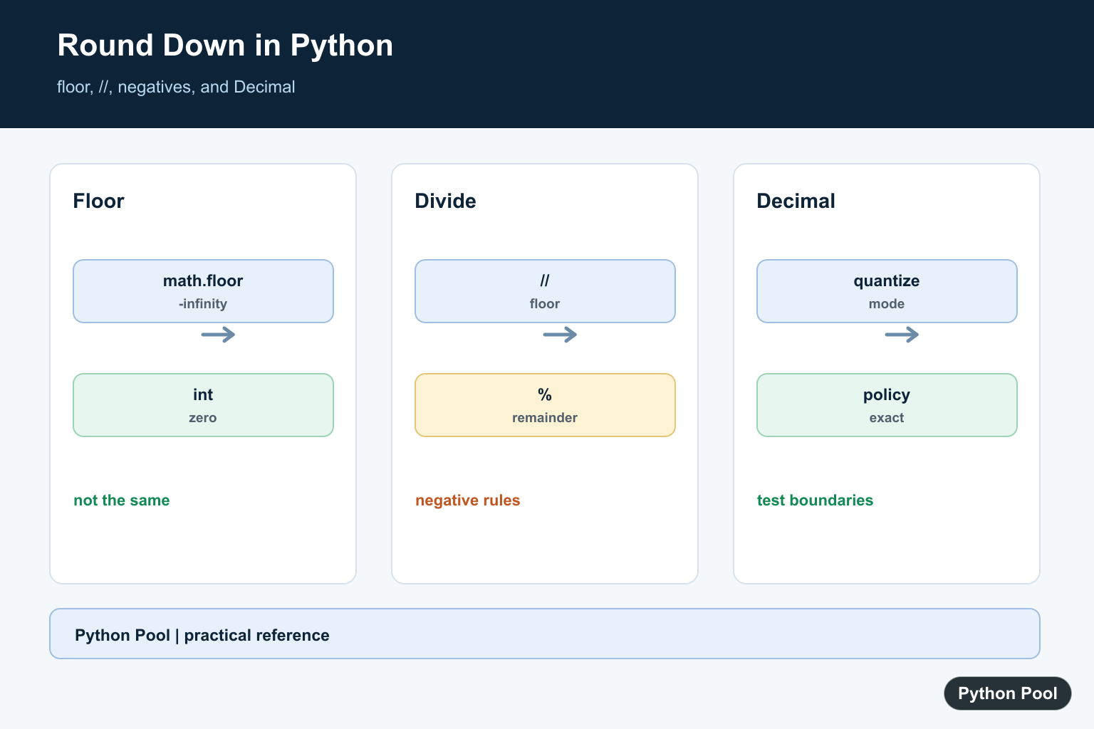 Python Pool infographic showing Python floor rounding, floor division, negative values, and Decimal rounding choices