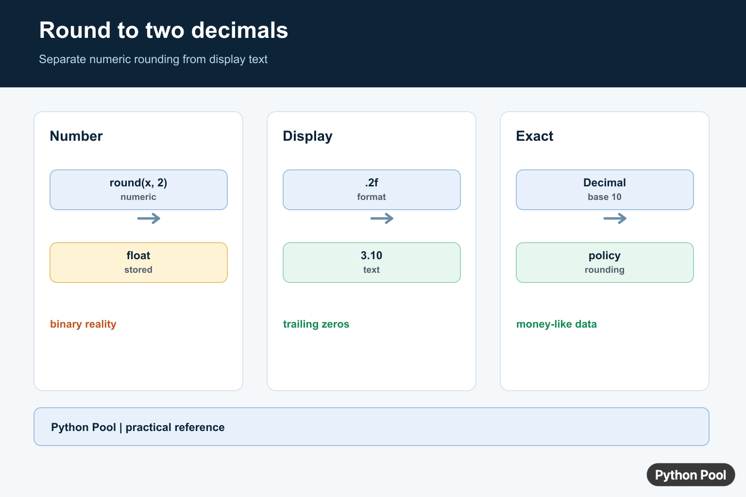 Python round to two decimals infographic comparing round, format, f-string display, float ties, and Decimal