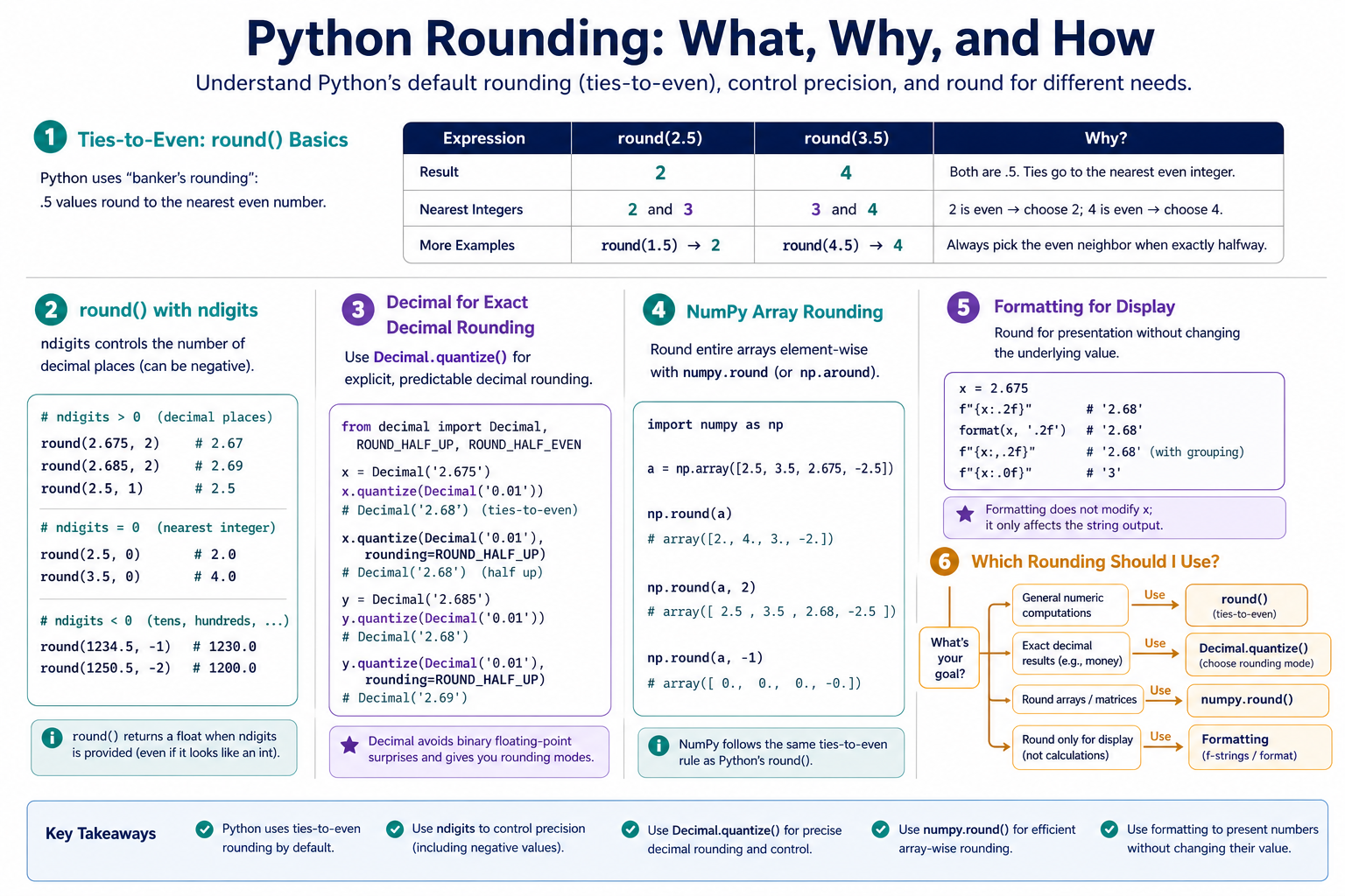 Python rounding guide comparing ties to even round ndigits Decimal NumPy and formatting