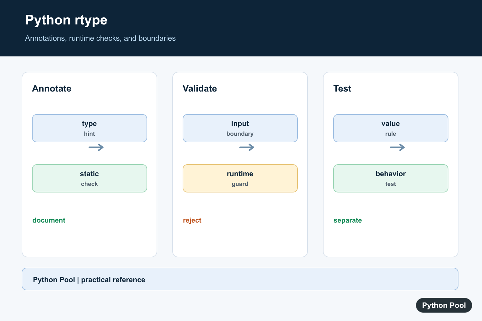 Python Pool infographic showing Python type hints static checker runtime validation function boundary and tests