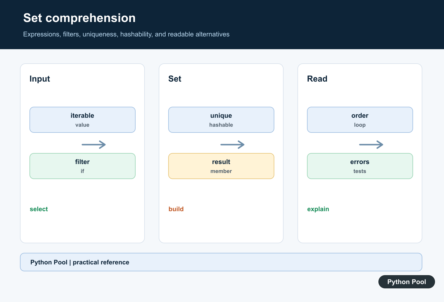 Python Pool infographic showing iterable values passing through a set comprehension filter into unique results