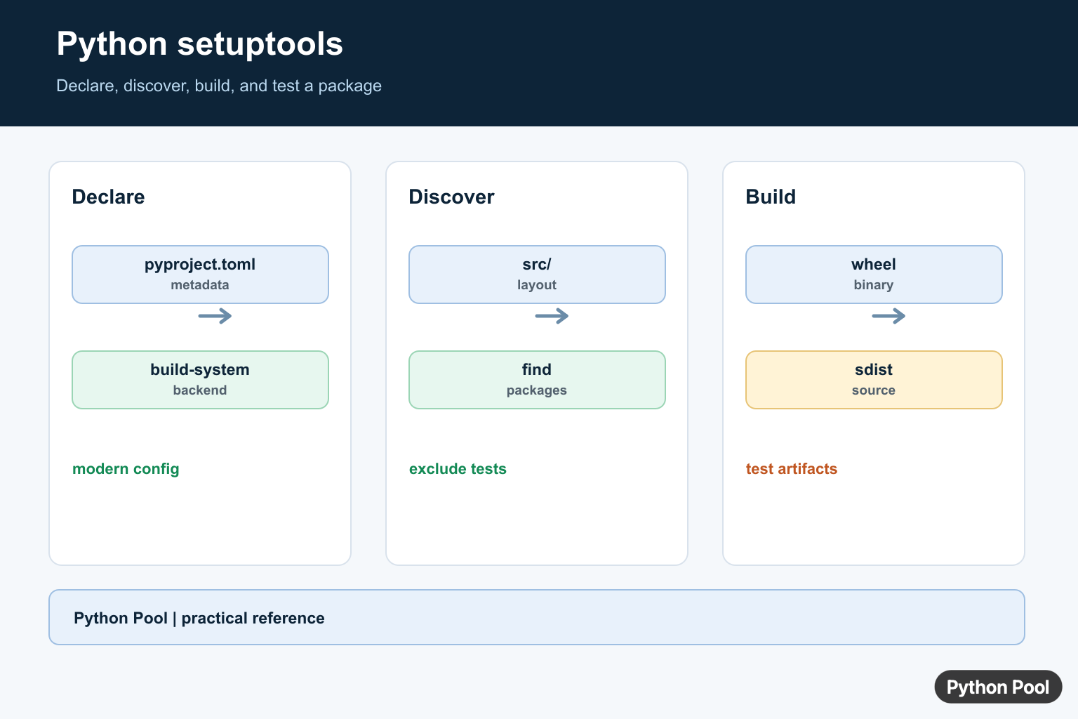 Python setuptools infographic showing pyproject metadata, package discovery, build, editable install, and distribution files