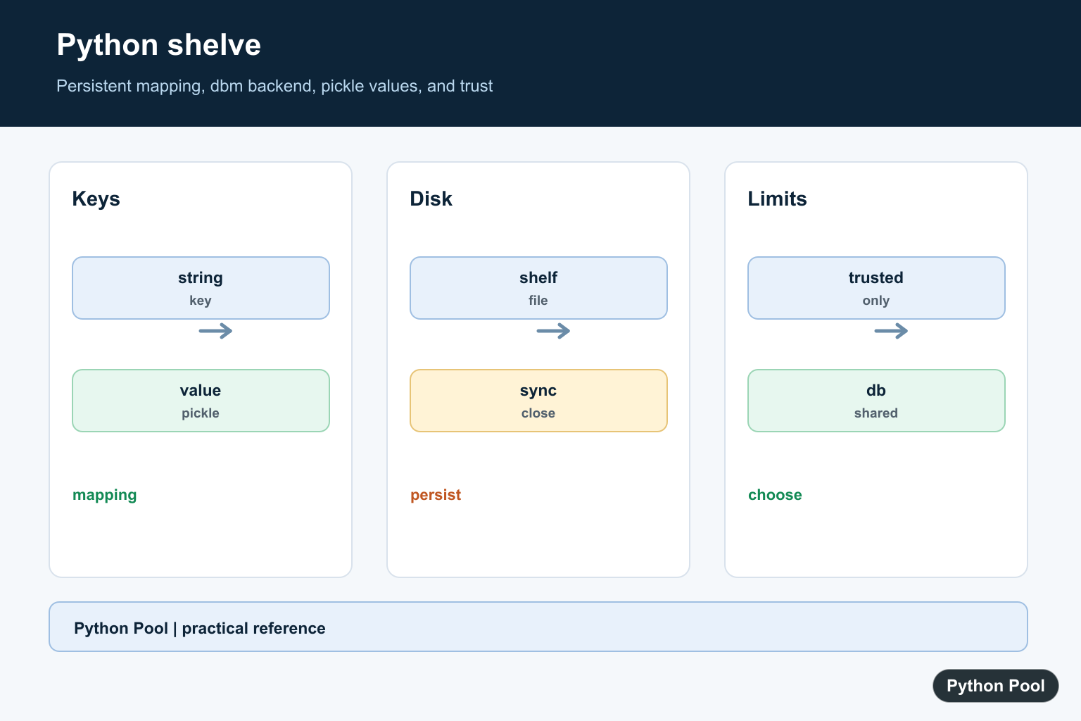 Python Pool infographic showing Python shelve string keys pickled values dbm file persistence sync and trusted data