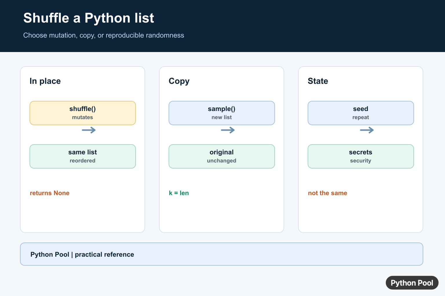 Python list shuffle infographic comparing random.shuffle mutation, random.sample copies, and seeded reproducibility