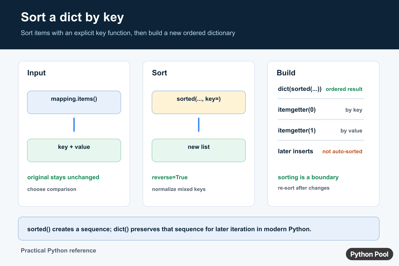 Python dictionary sorting diagram showing mapping items, sorted key function, itemgetter, reverse order, and ordered result