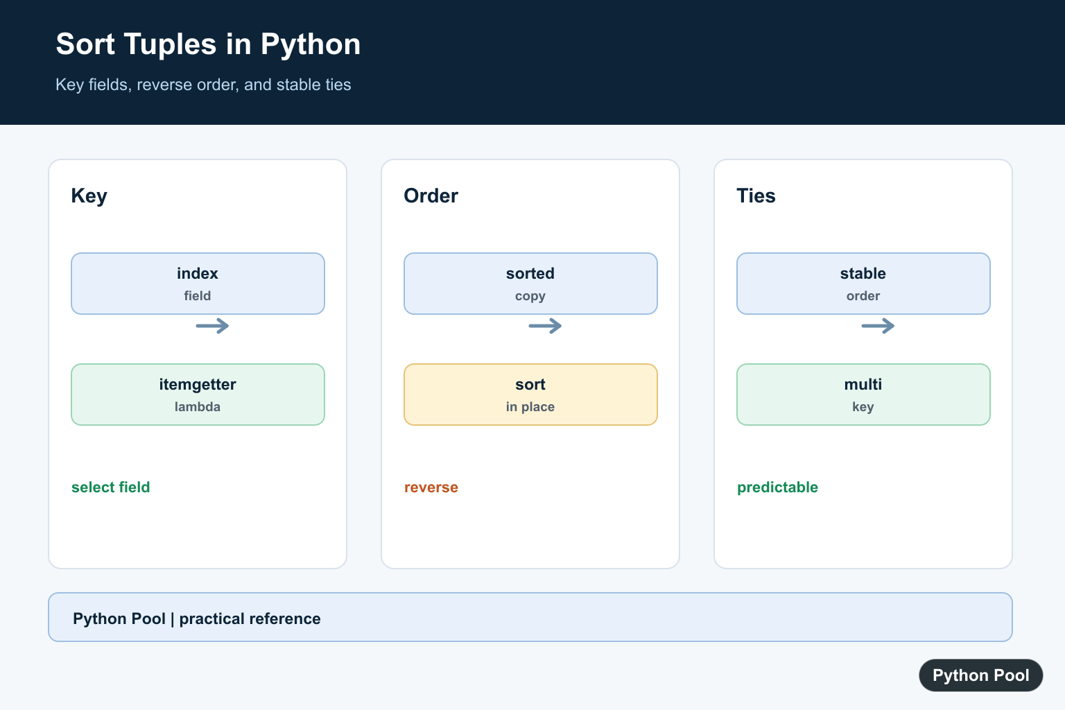 Python Pool infographic showing Python tuple sorting by key, itemgetter, reverse order, and stable ties