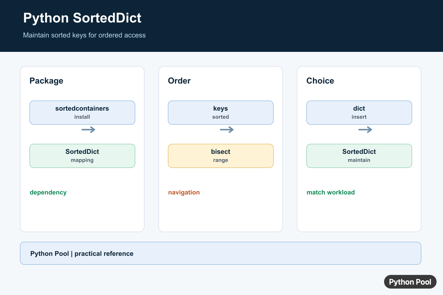 Python Pool infographic comparing dict and SortedDict insertion, sorted keys, lookup, updates, and range access