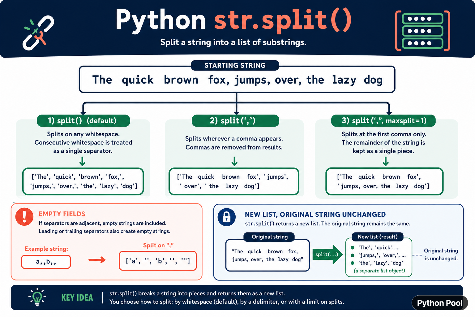 Python split modes diagram comparing whitespace delimiter and maxsplit results with empty fields