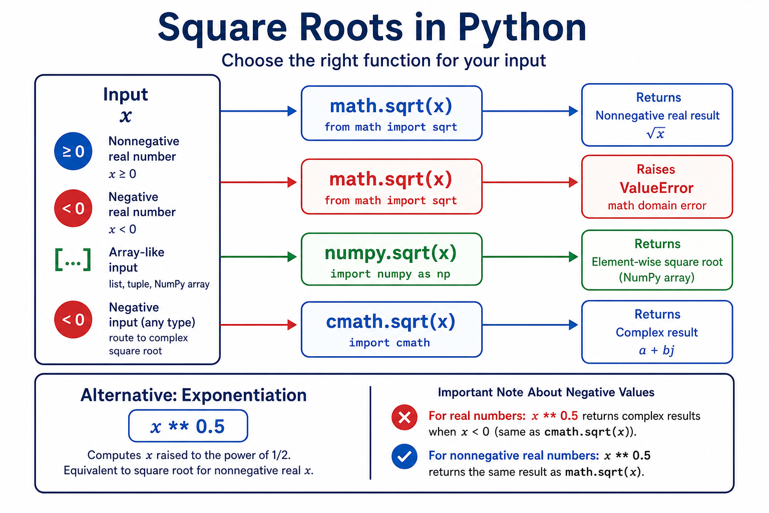 Python square root decision flow comparing math sqrt numpy sqrt cmath sqrt and exponentiation