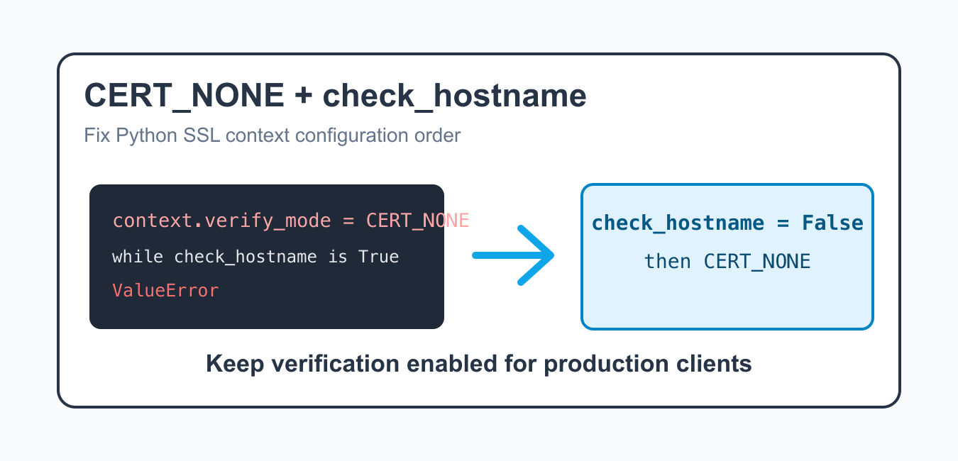 Fix cannot set verify_mode to CERT_NONE when check_hostname is enabled