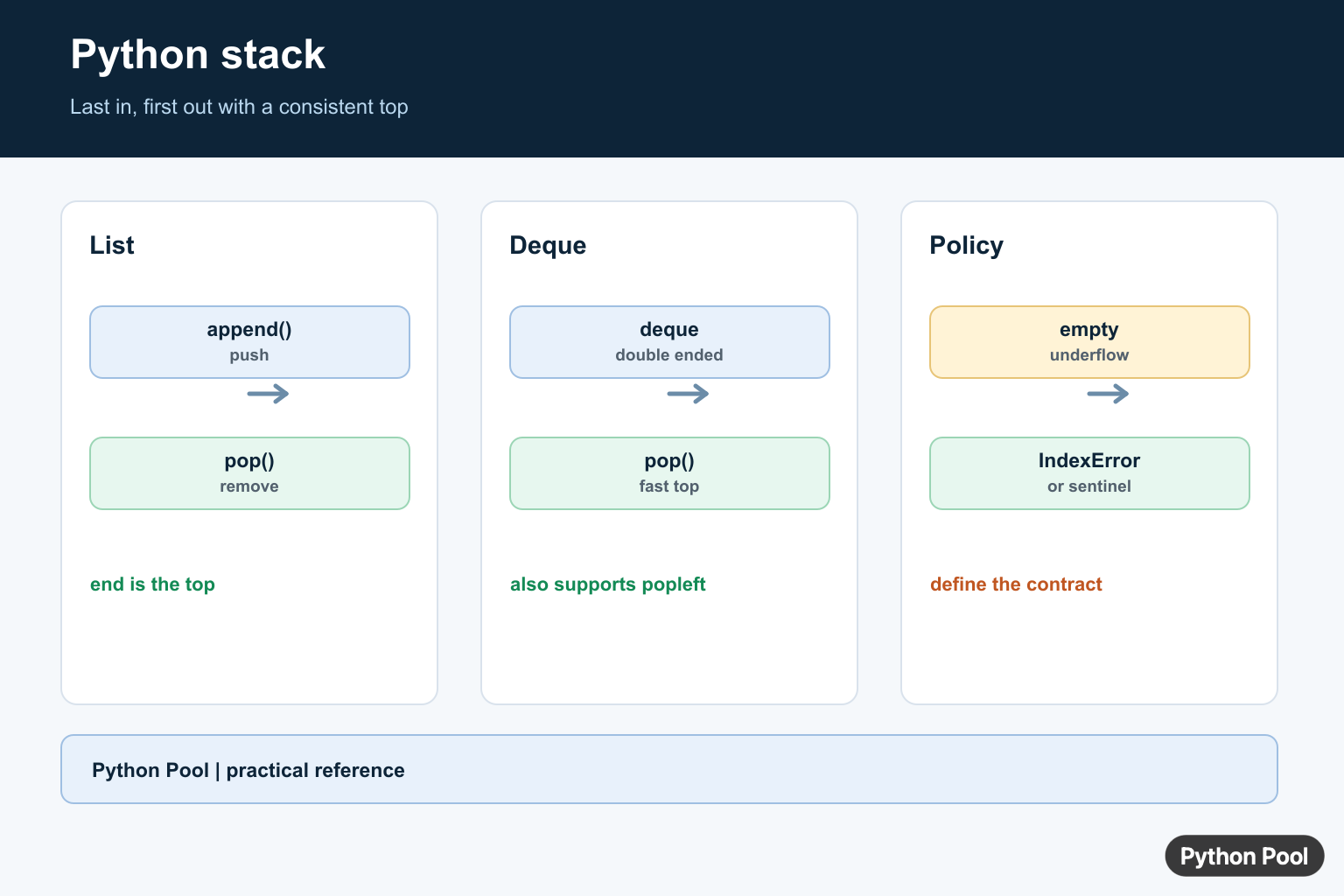 Python stack infographic comparing list, deque, push and pop operations, LIFO order, and underflow handling