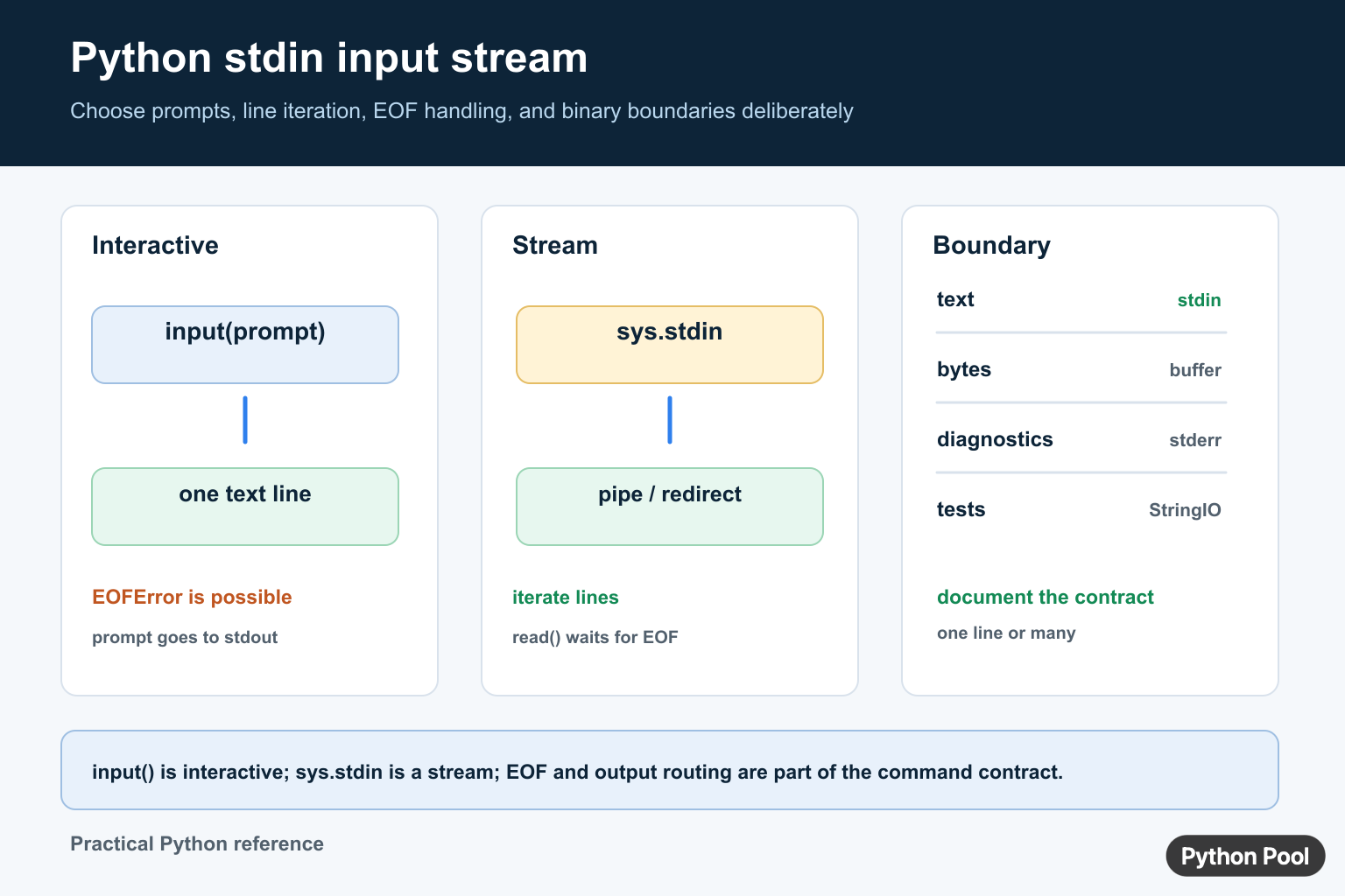 Python stdin diagram comparing input prompts, sys.stdin streams, pipes, EOF handling, bytes, stderr, and StringIO tests
