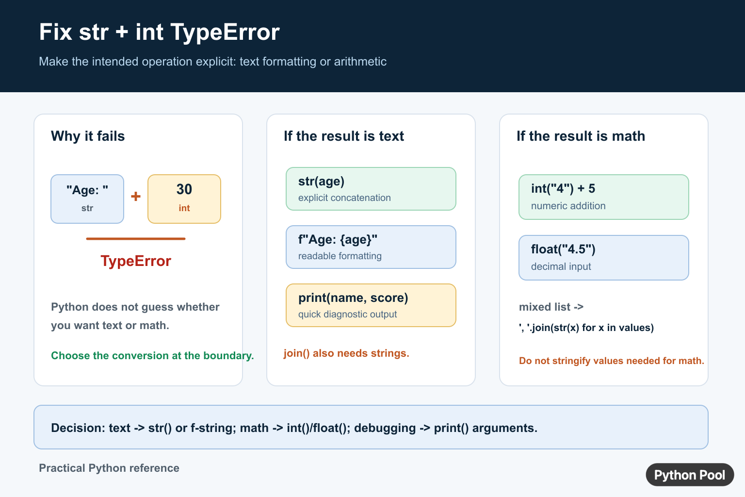 Python TypeError diagram showing str plus int failure and text versus arithmetic conversion paths