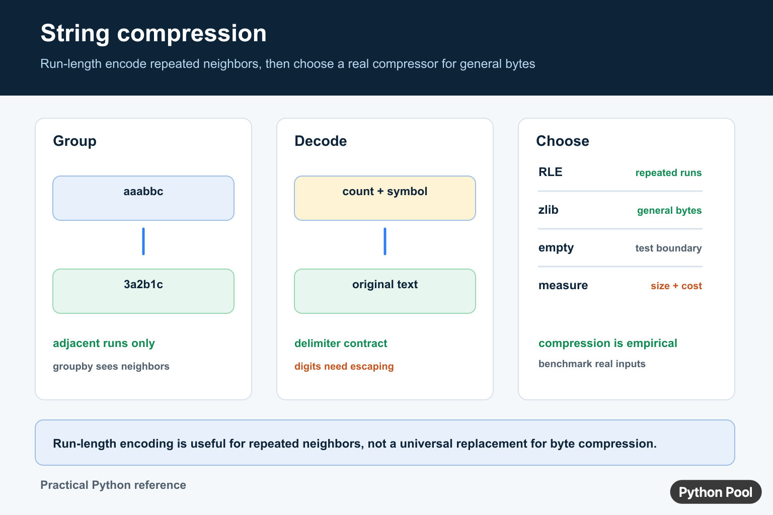 Python string compression infographic showing adjacent runs, groupby, count-symbol decoding, zlib, measurement, and edge cases