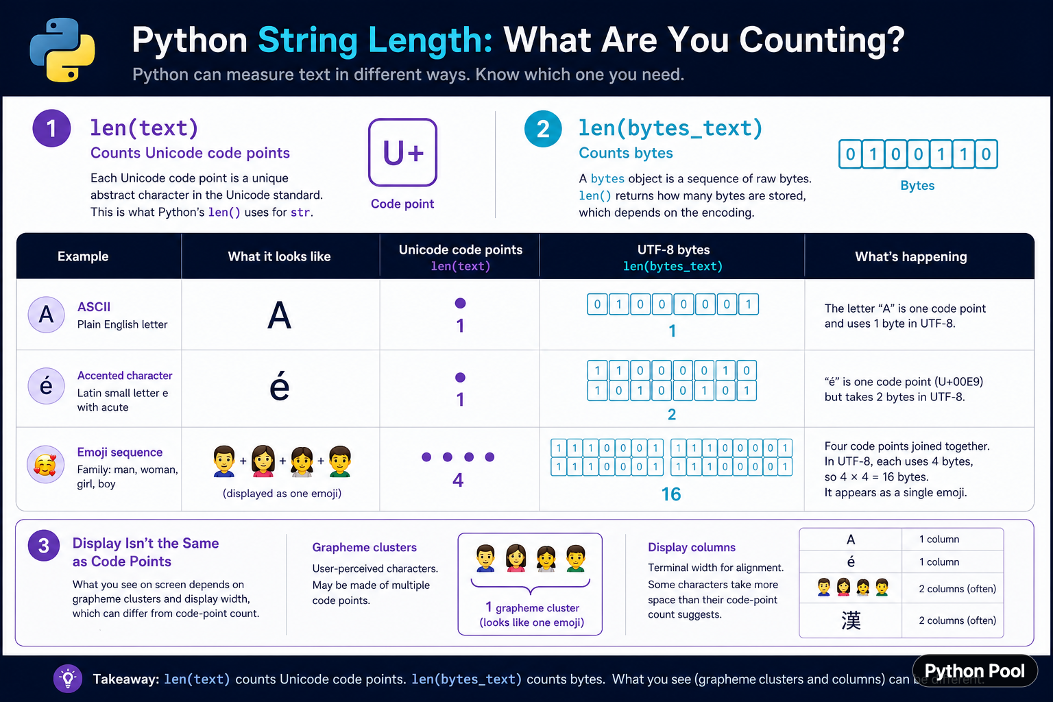 Python string length diagram comparing Unicode code points UTF-8 bytes grapheme clusters and display columns
