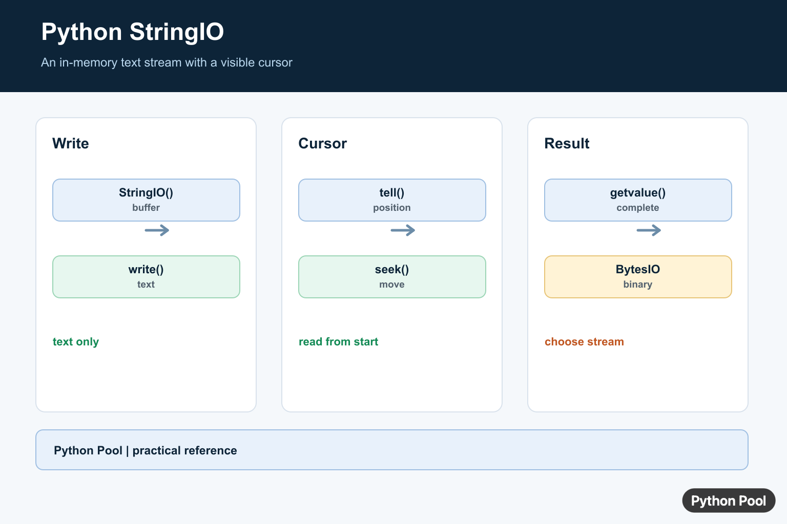 Python StringIO infographic comparing write, seek, read, getvalue, and close lifecycle