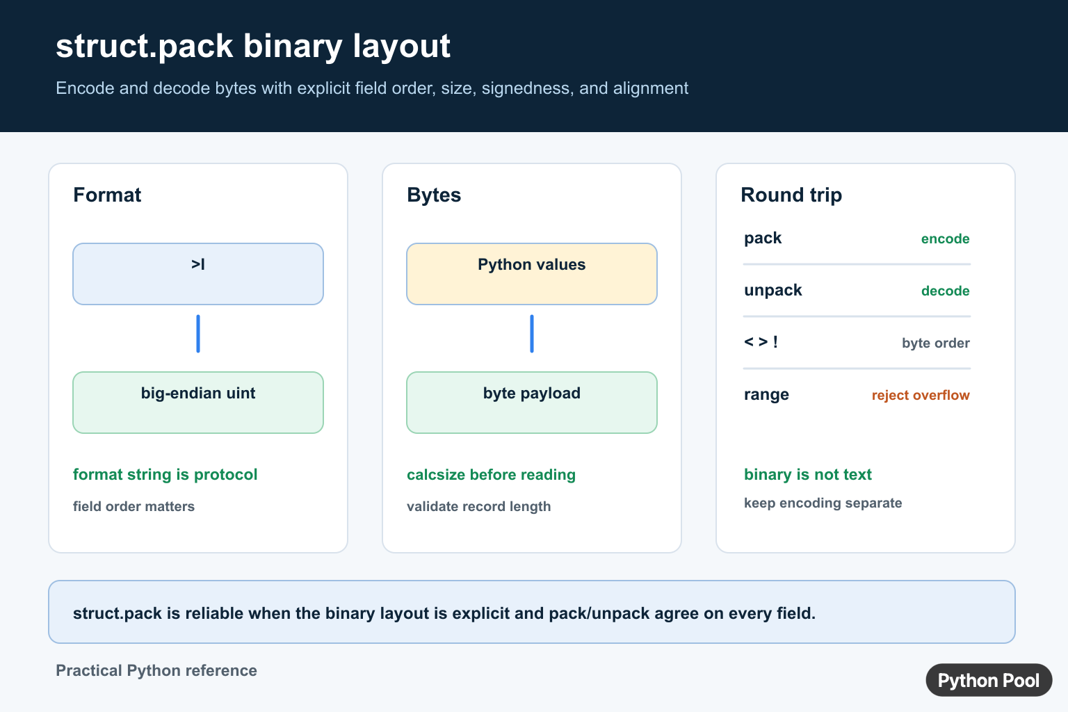 Python struct.pack infographic showing format string, byte order, values to bytes, calcsize, unpack, and range validation