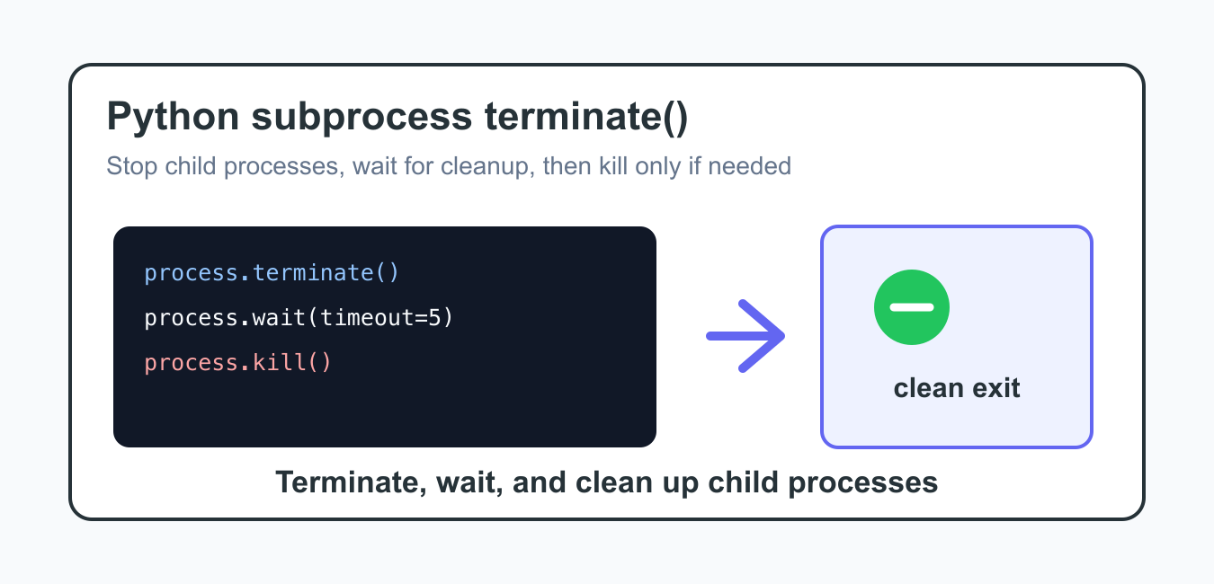 Terminate a Python Subprocess with terminate() or kill()