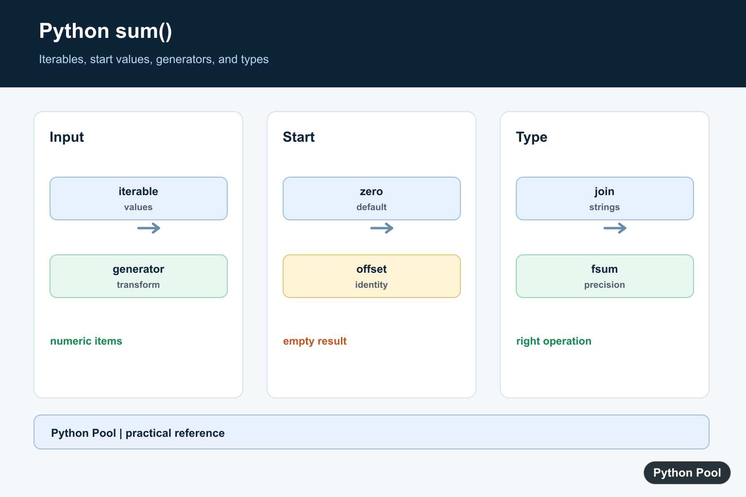 Python Pool infographic showing Python sum iterables start values generators booleans and empty input behavior