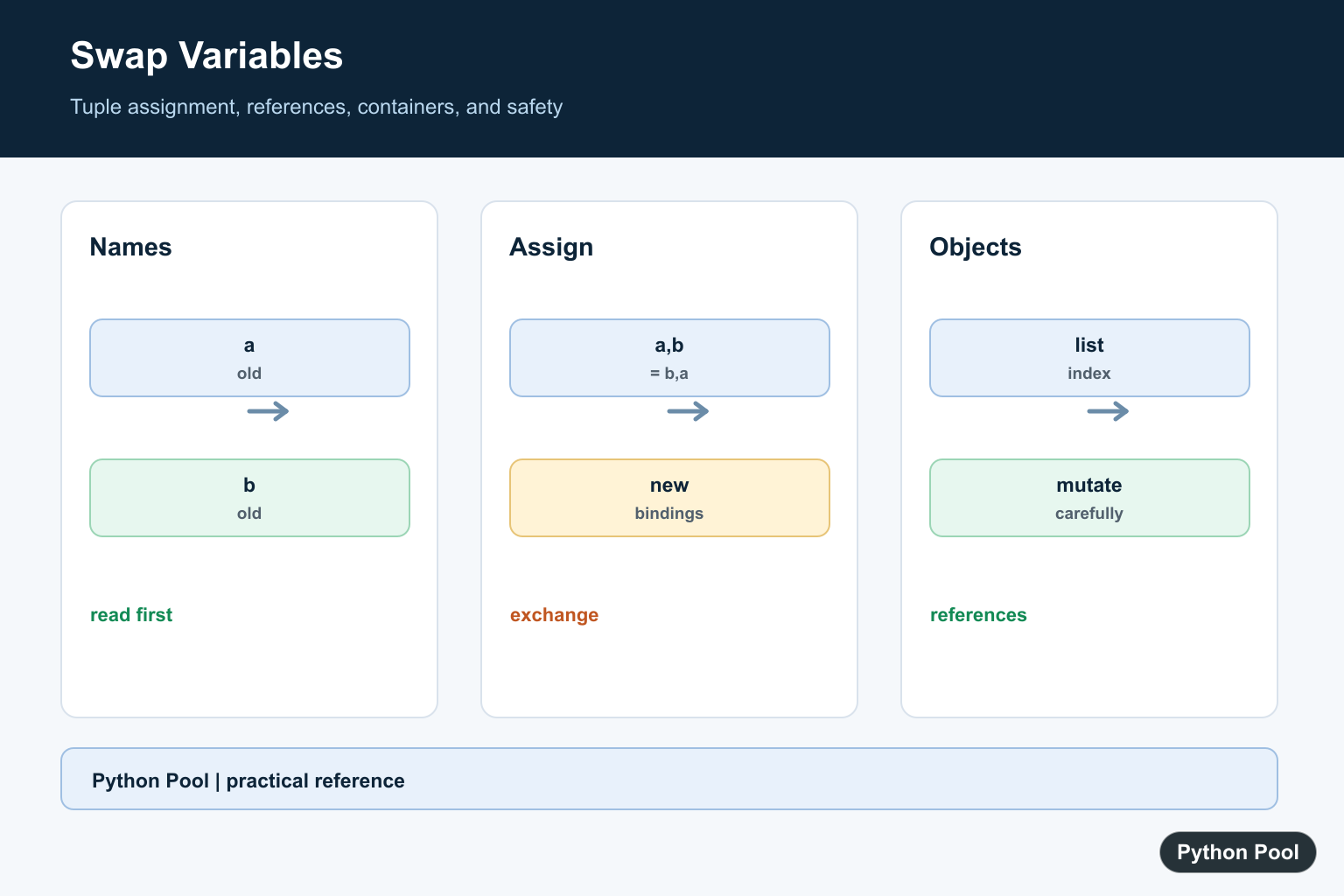Python Pool infographic showing Python variable swap tuple assignment temporary name list positions and object references