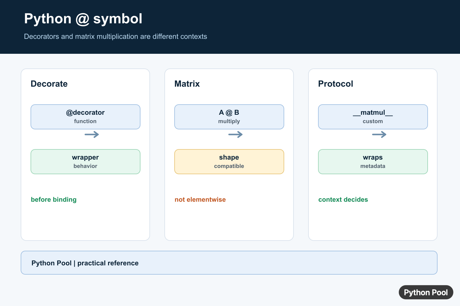 Python at symbol infographic comparing decorators, matrix multiplication, evaluation order, and NumPy arrays