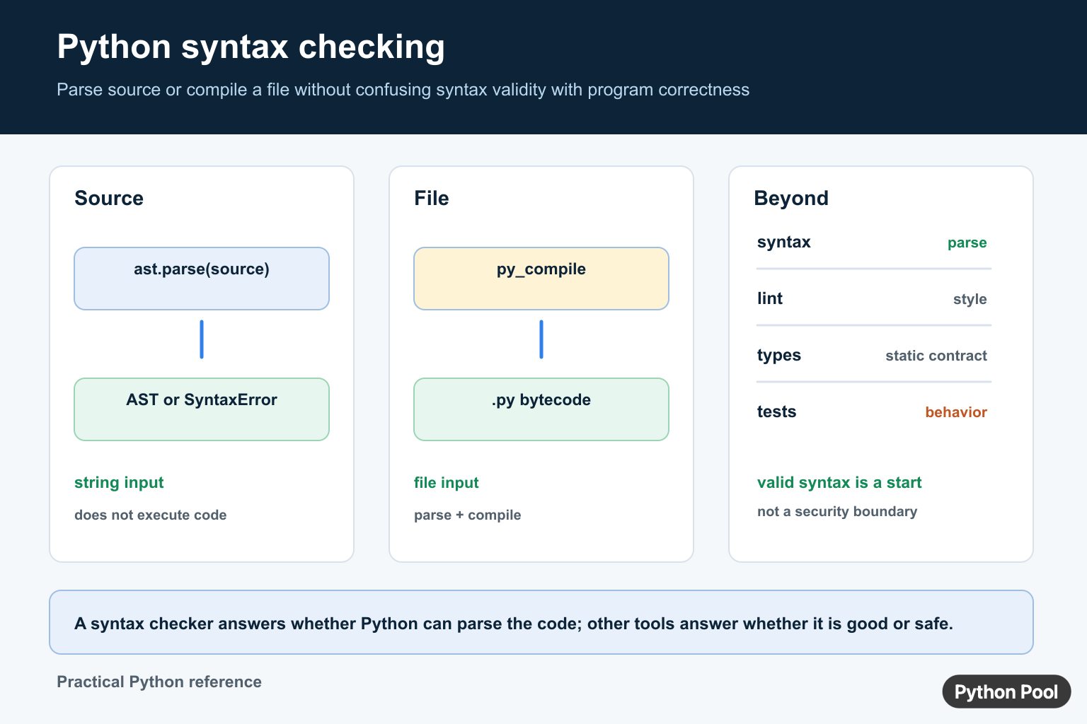 Python syntax checking diagram comparing ast.parse source, py_compile files, syntax parsing, linting, typing, and tests