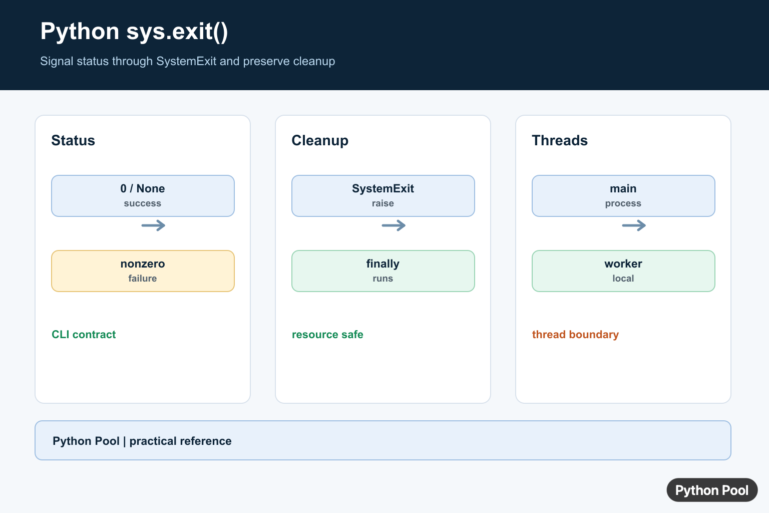 Python sys.exit infographic comparing success and failure statuses, SystemExit, cleanup, and thread behavior