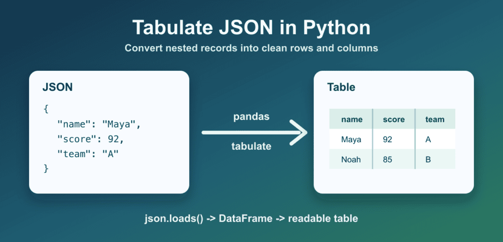 Tabulate JSON in Python: Flatten, Format, and Validate Data