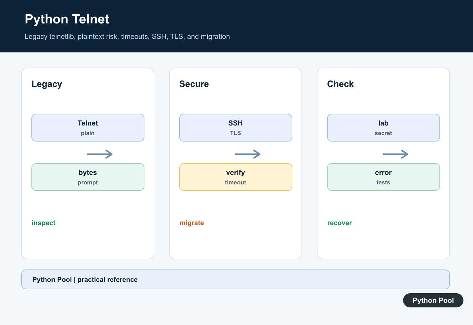 Python Pool infographic comparing a legacy Telnet connection with an encrypted SSH or TLS connection and explicit timeout controls