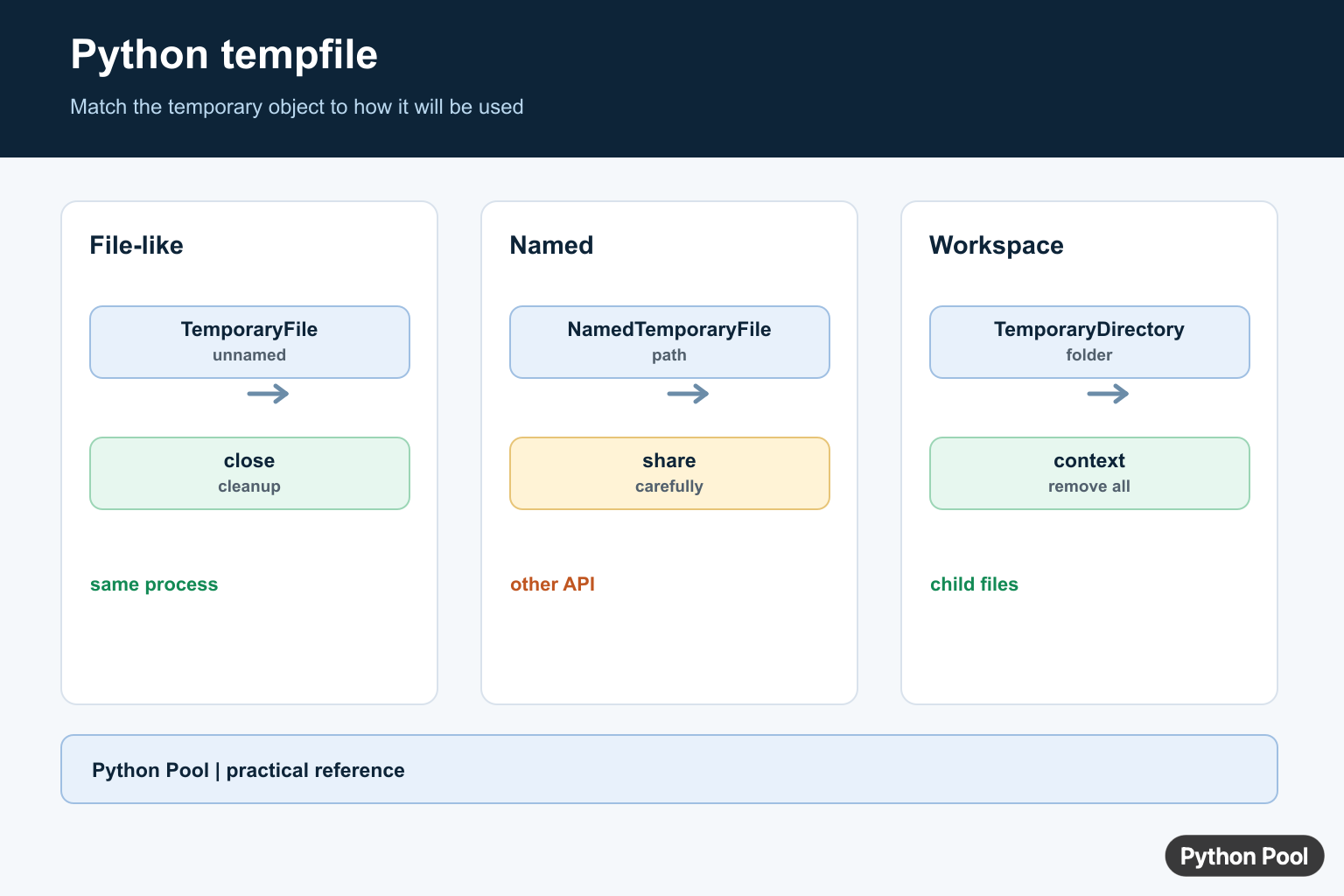 Python tempfile infographic comparing TemporaryFile, NamedTemporaryFile, and TemporaryDirectory cleanup