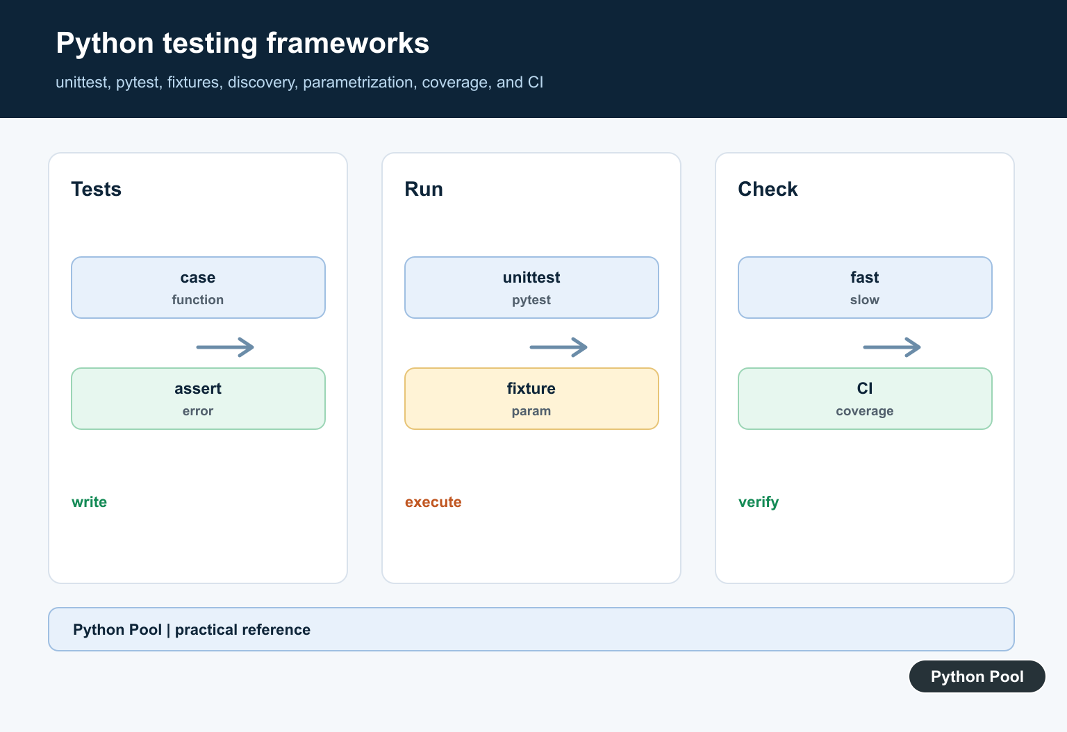 Python Pool infographic comparing Python testing frameworks by test discovery, fixtures, assertions, parametrization, plugins, and CI
